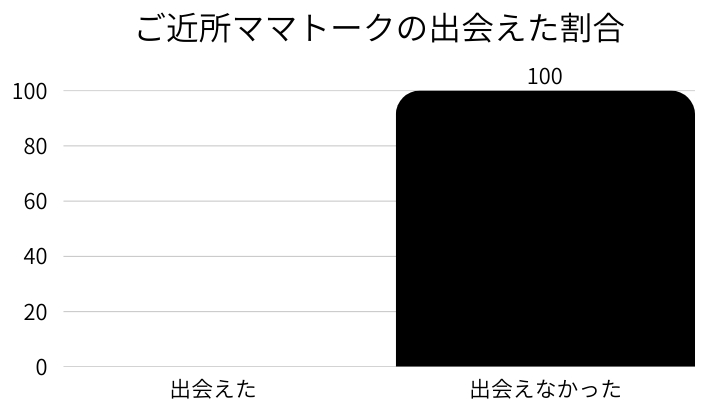 ご近所ママトークの出会えた割合