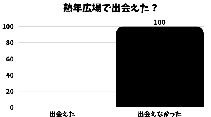 熟年広場の出会えた割合