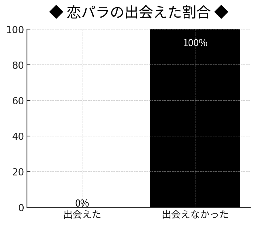 恋パラの出会えた割合